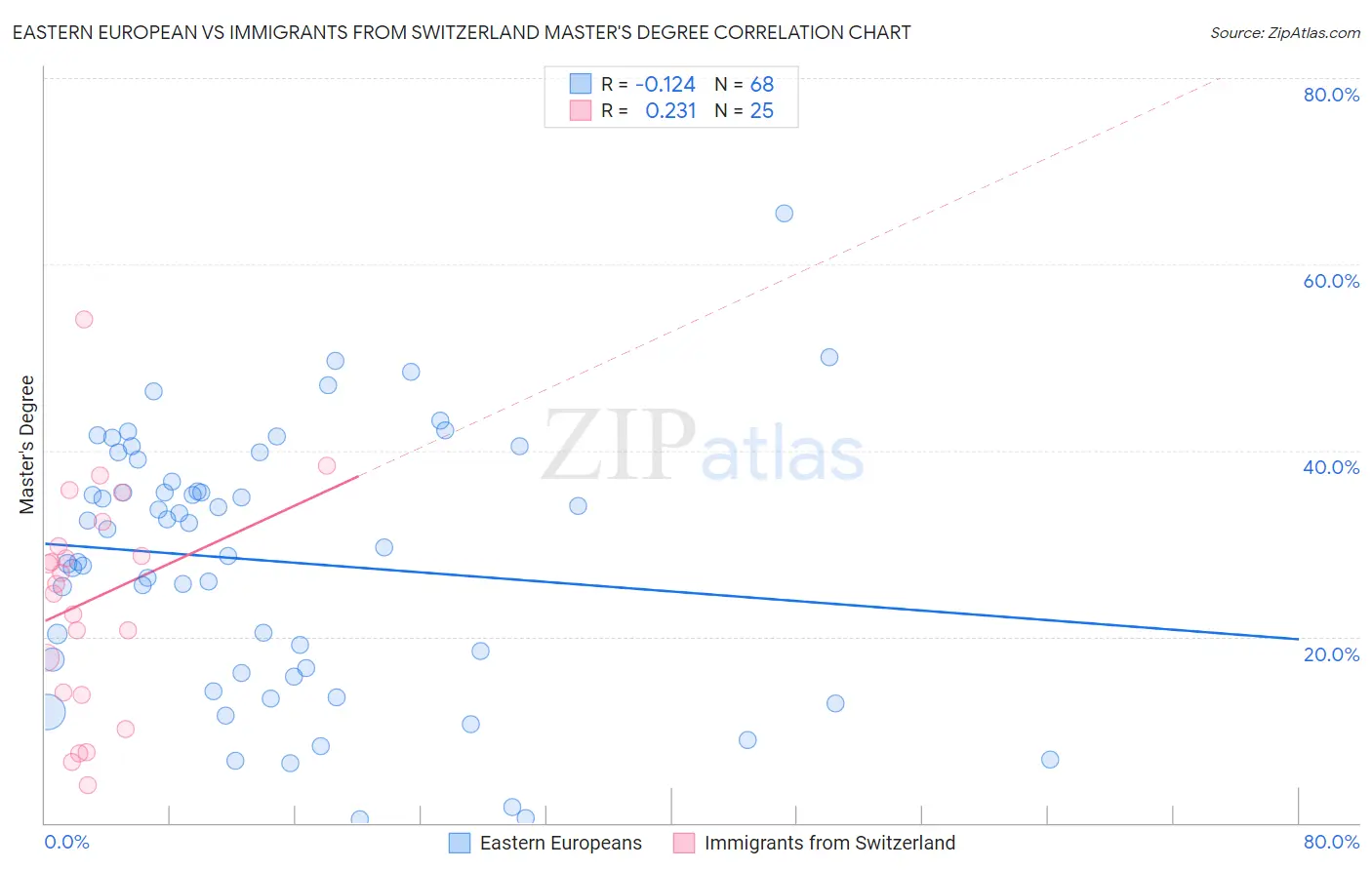 Eastern European vs Immigrants from Switzerland Master's Degree