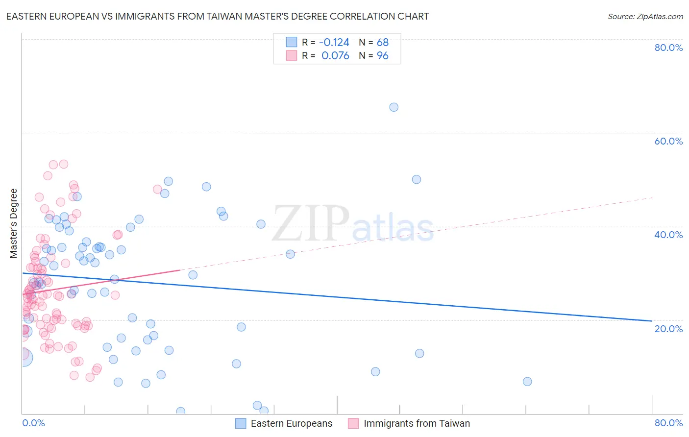 Eastern European vs Immigrants from Taiwan Master's Degree