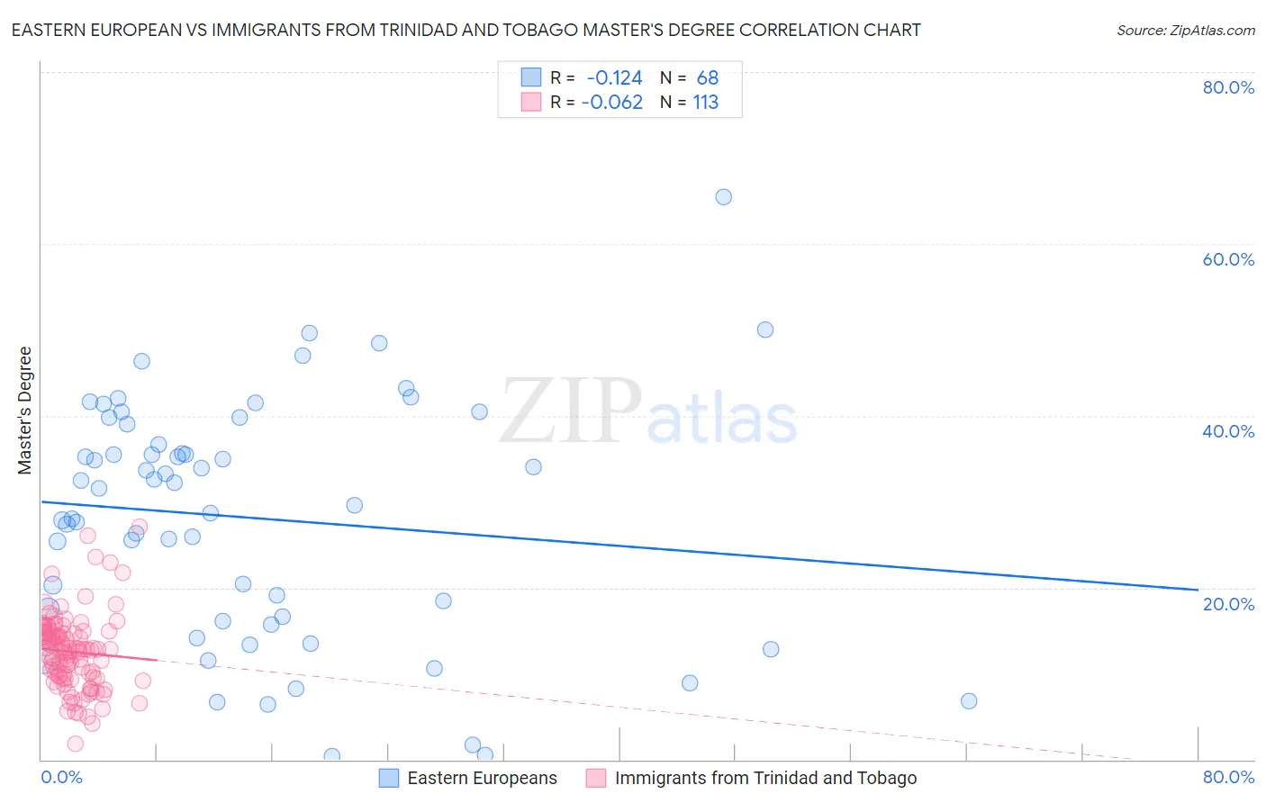 Eastern European vs Immigrants from Trinidad and Tobago Master's Degree