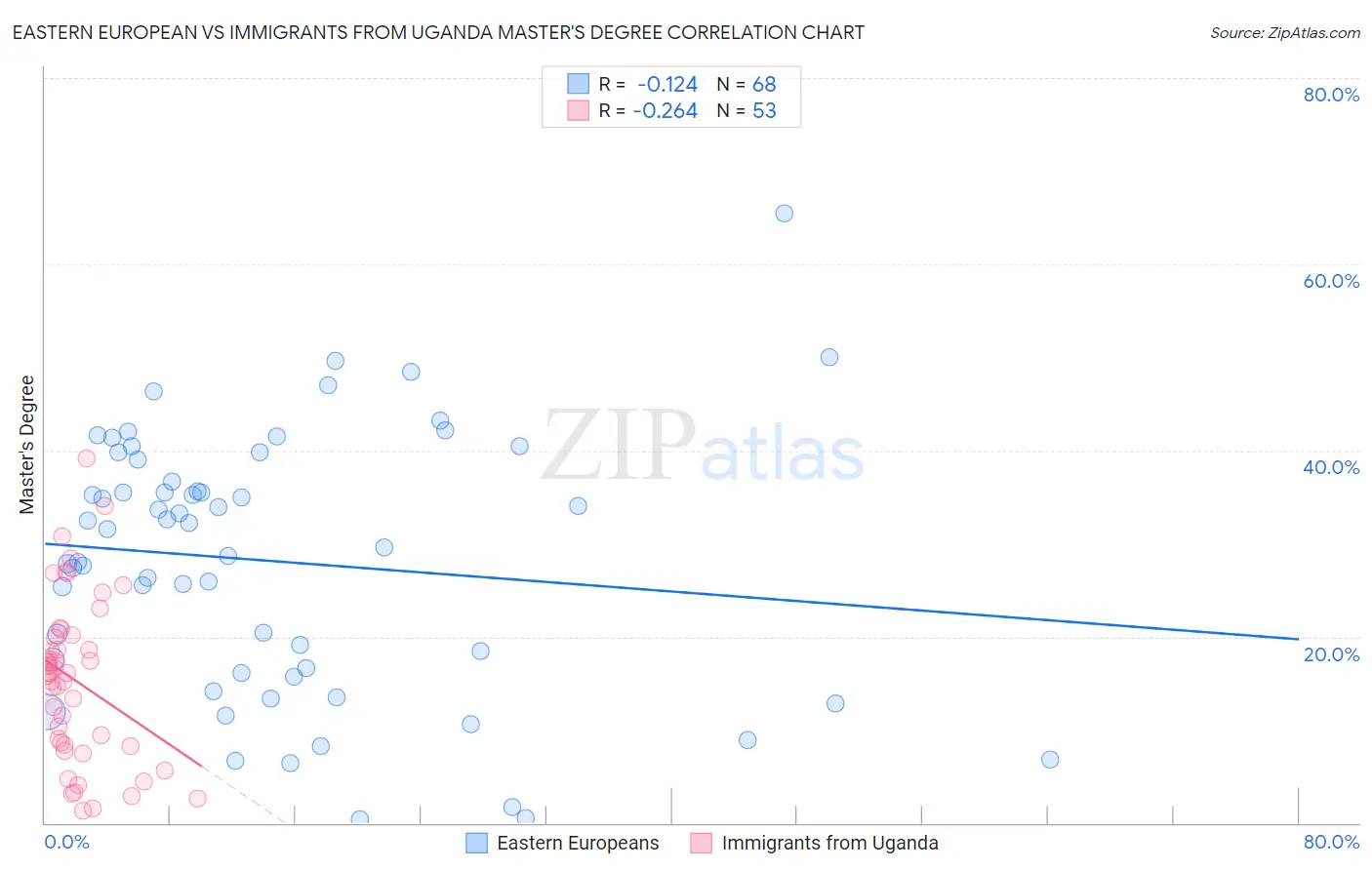 Eastern European vs Immigrants from Uganda Master's Degree