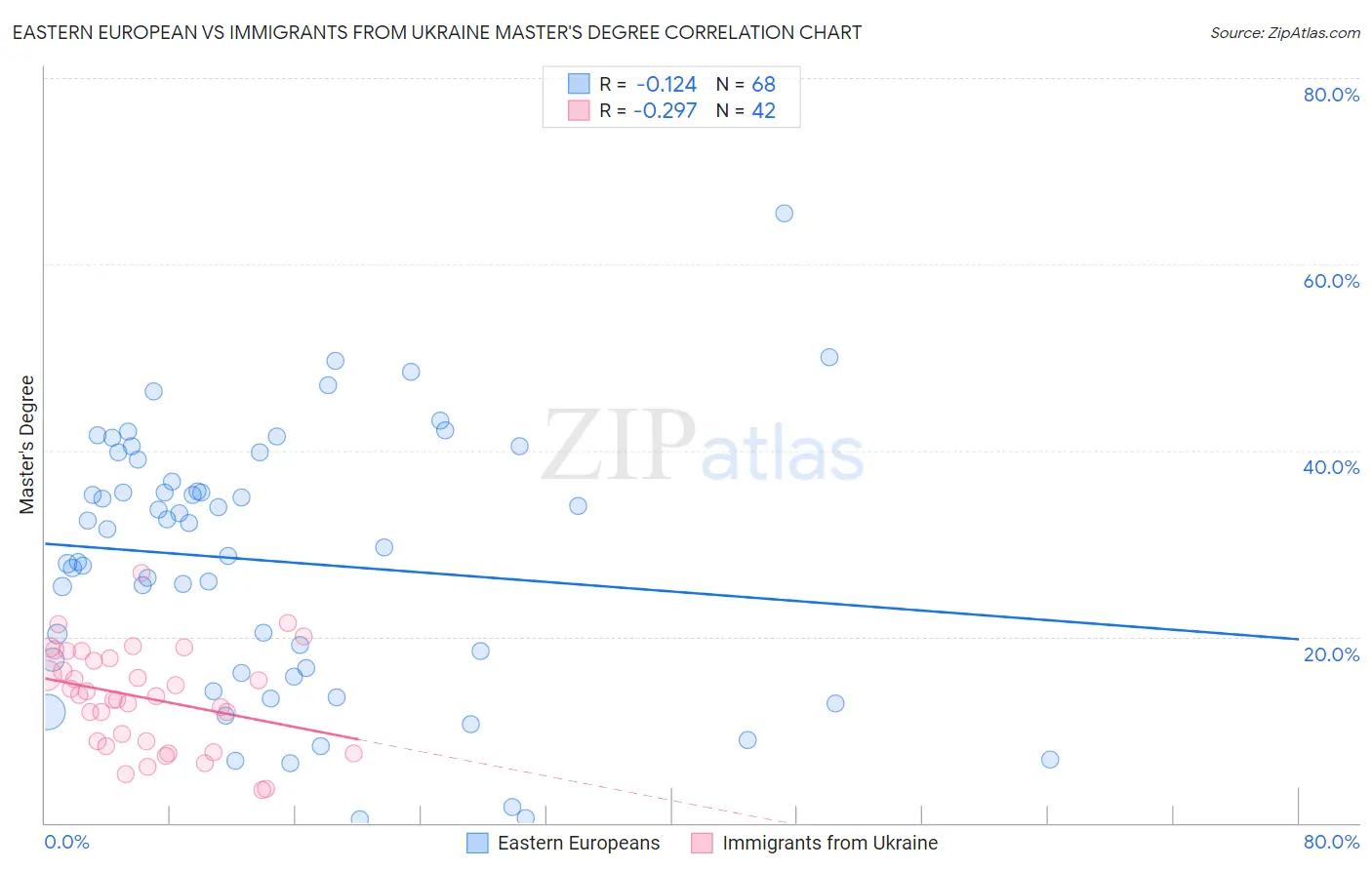 Eastern European vs Immigrants from Ukraine Master's Degree