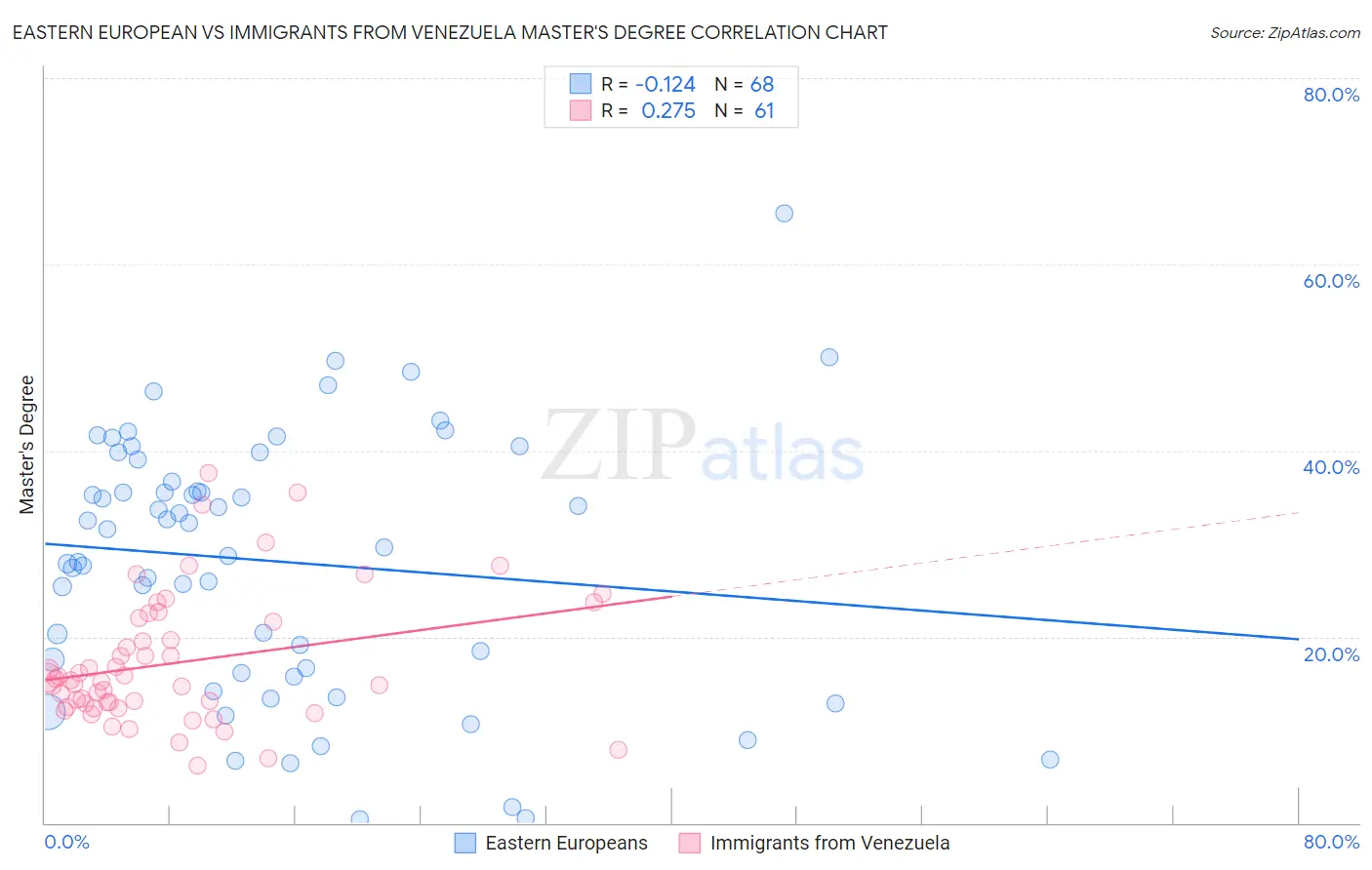 Eastern European vs Immigrants from Venezuela Master's Degree