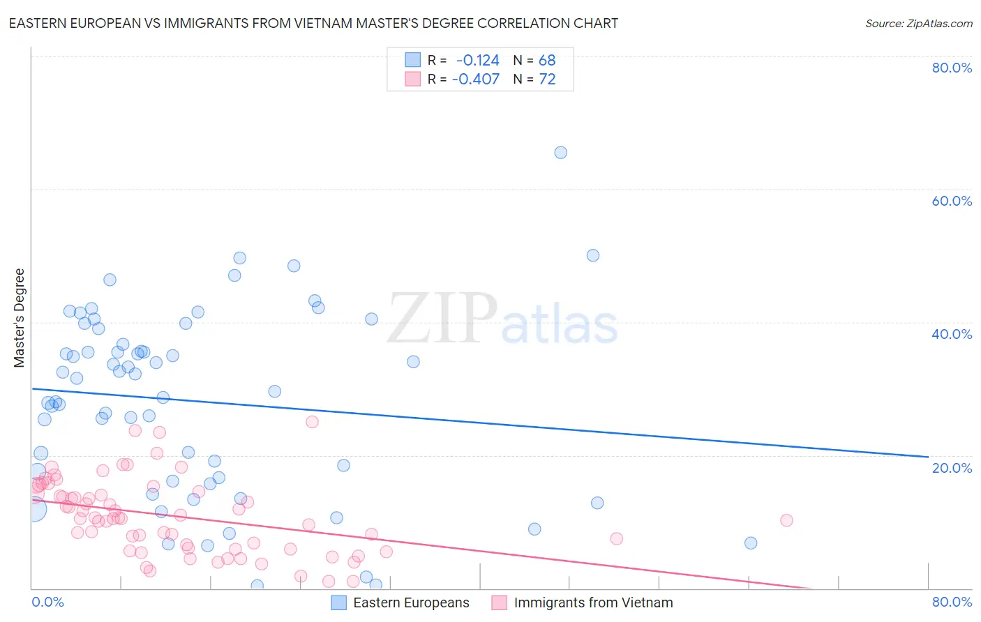 Eastern European vs Immigrants from Vietnam Master's Degree