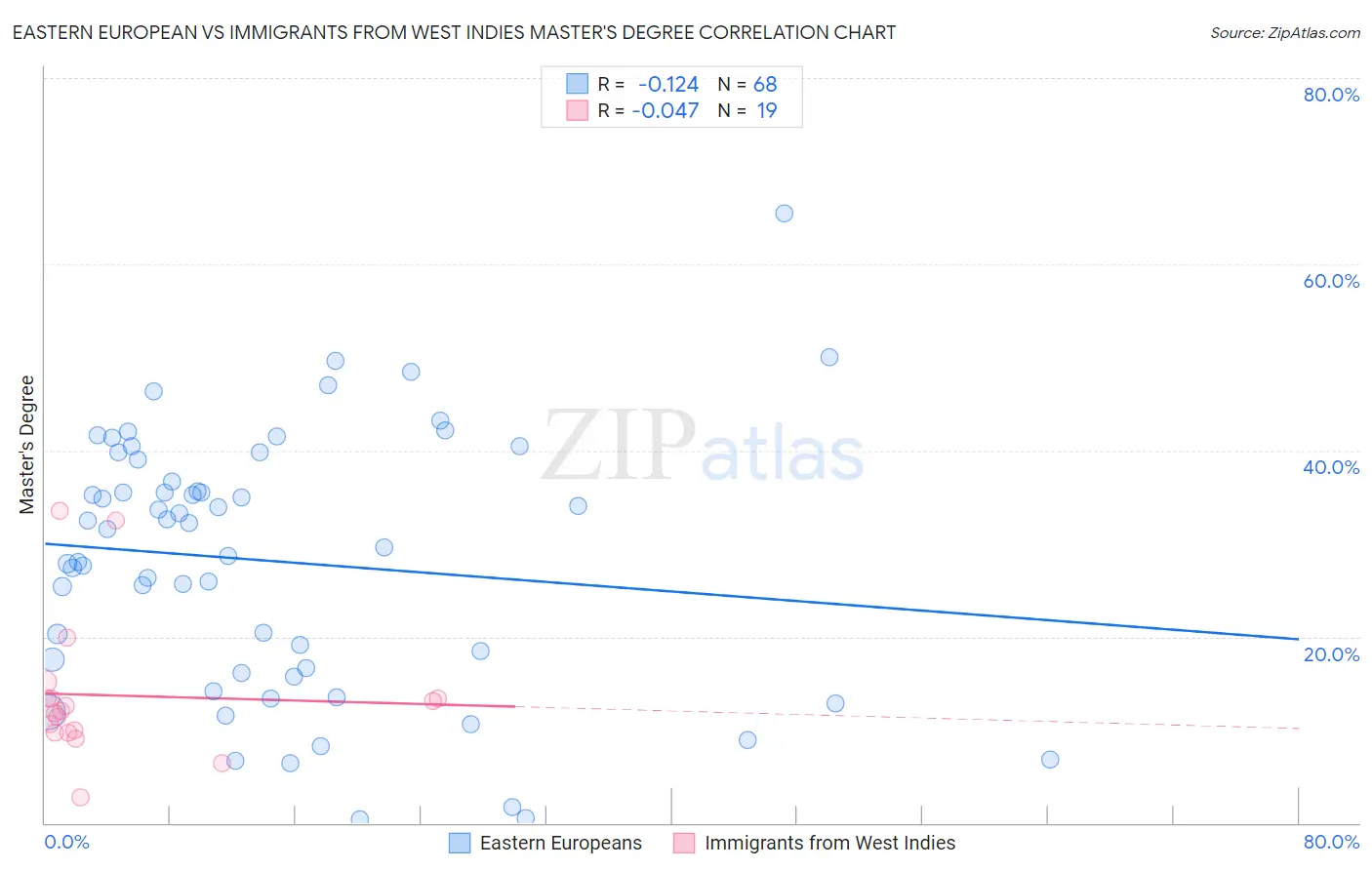 Eastern European vs Immigrants from West Indies Master's Degree