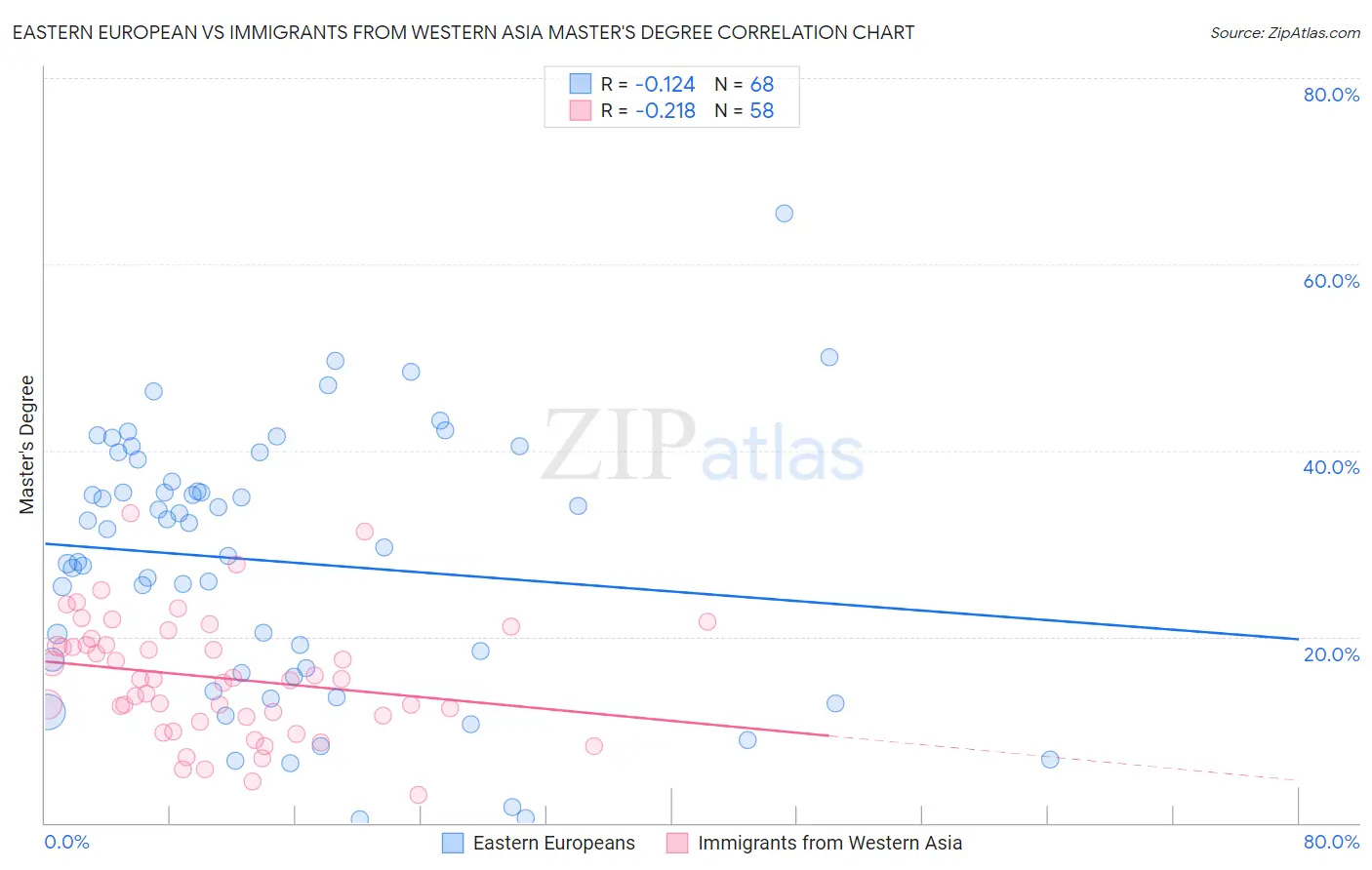 Eastern European vs Immigrants from Western Asia Master's Degree