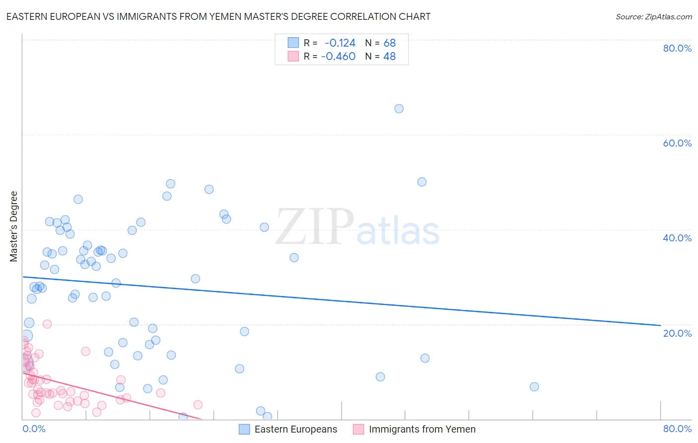 Eastern European vs Immigrants from Yemen Master's Degree