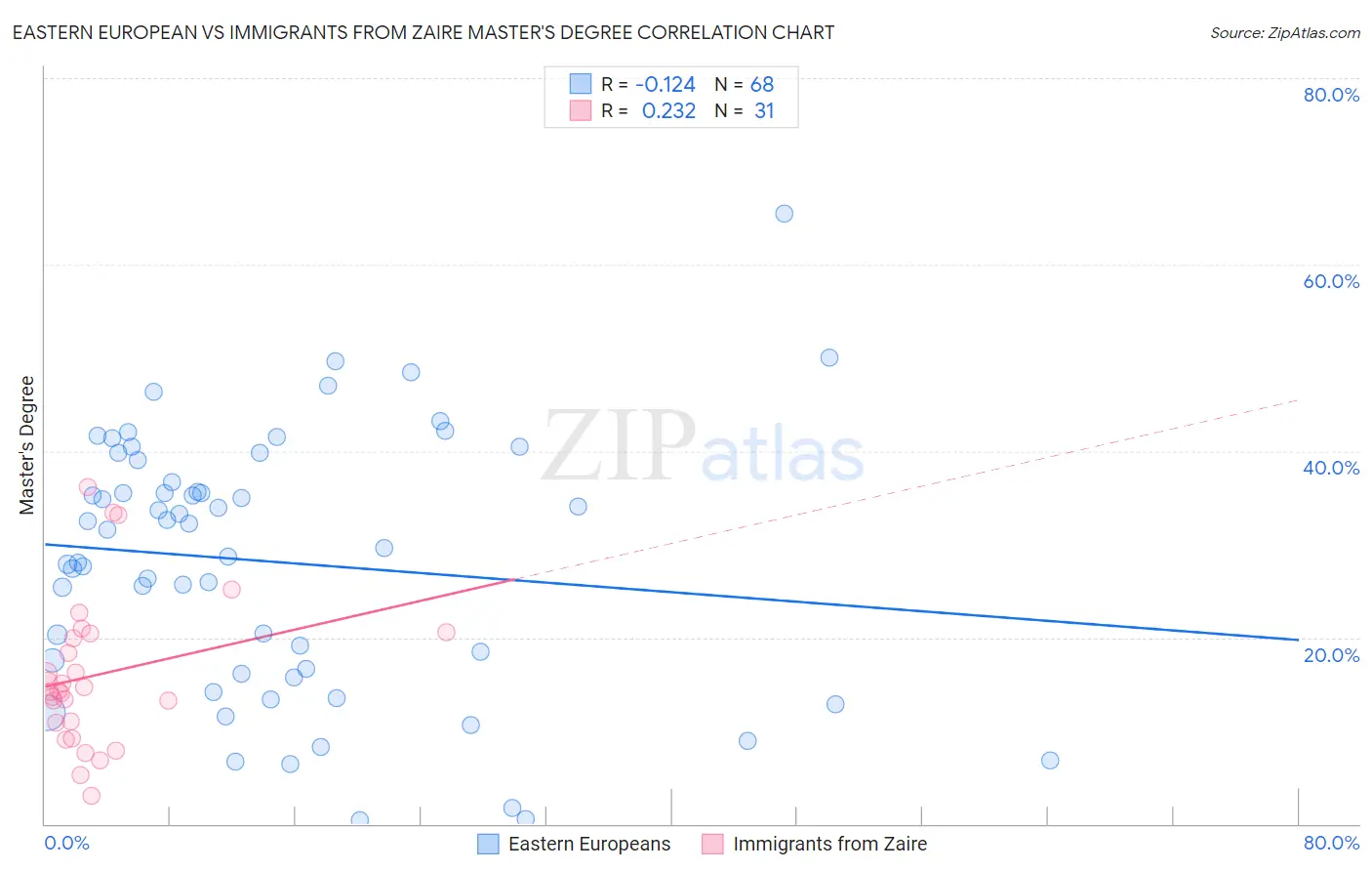 Eastern European vs Immigrants from Zaire Master's Degree