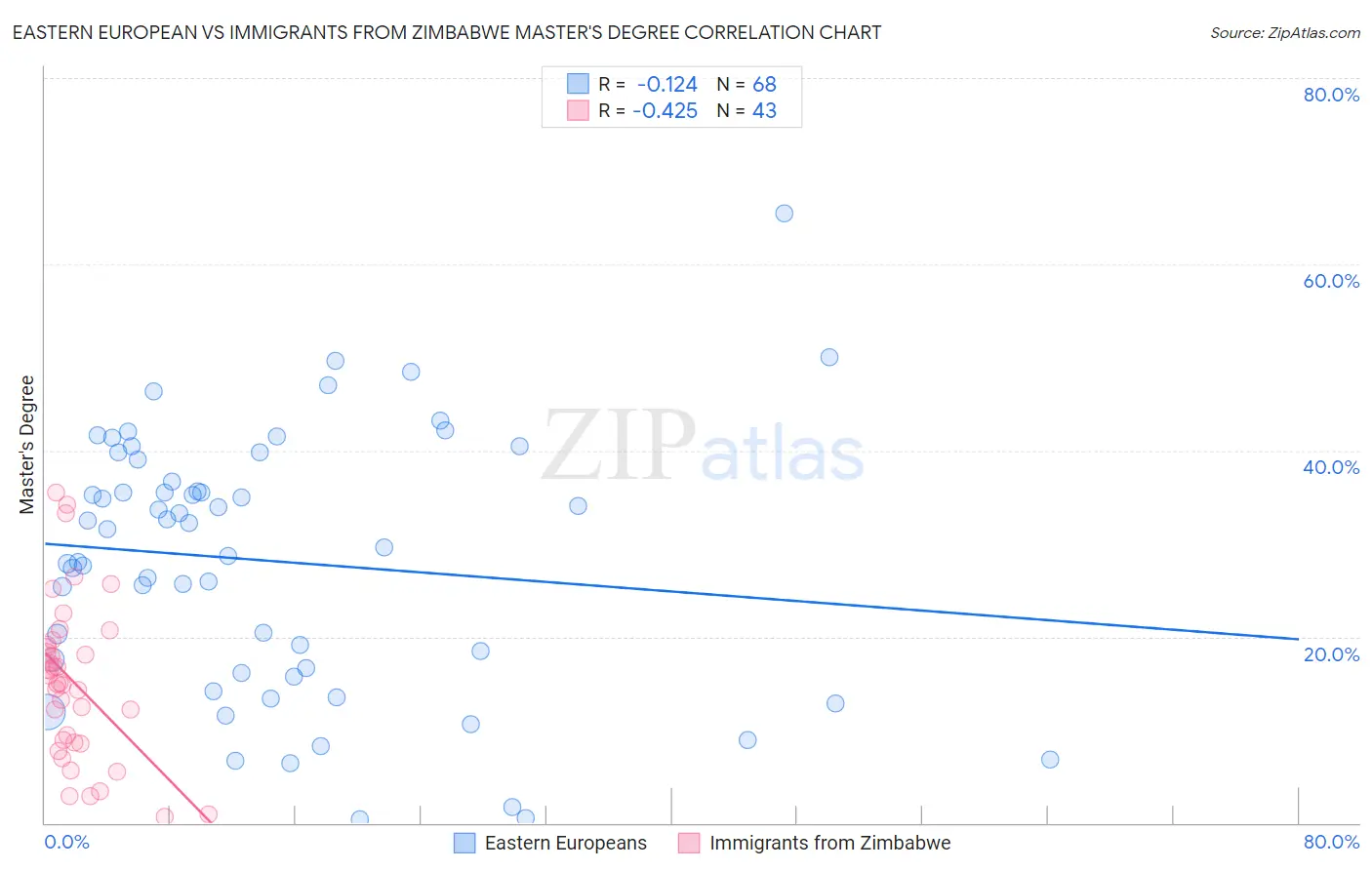 Eastern European vs Immigrants from Zimbabwe Master's Degree