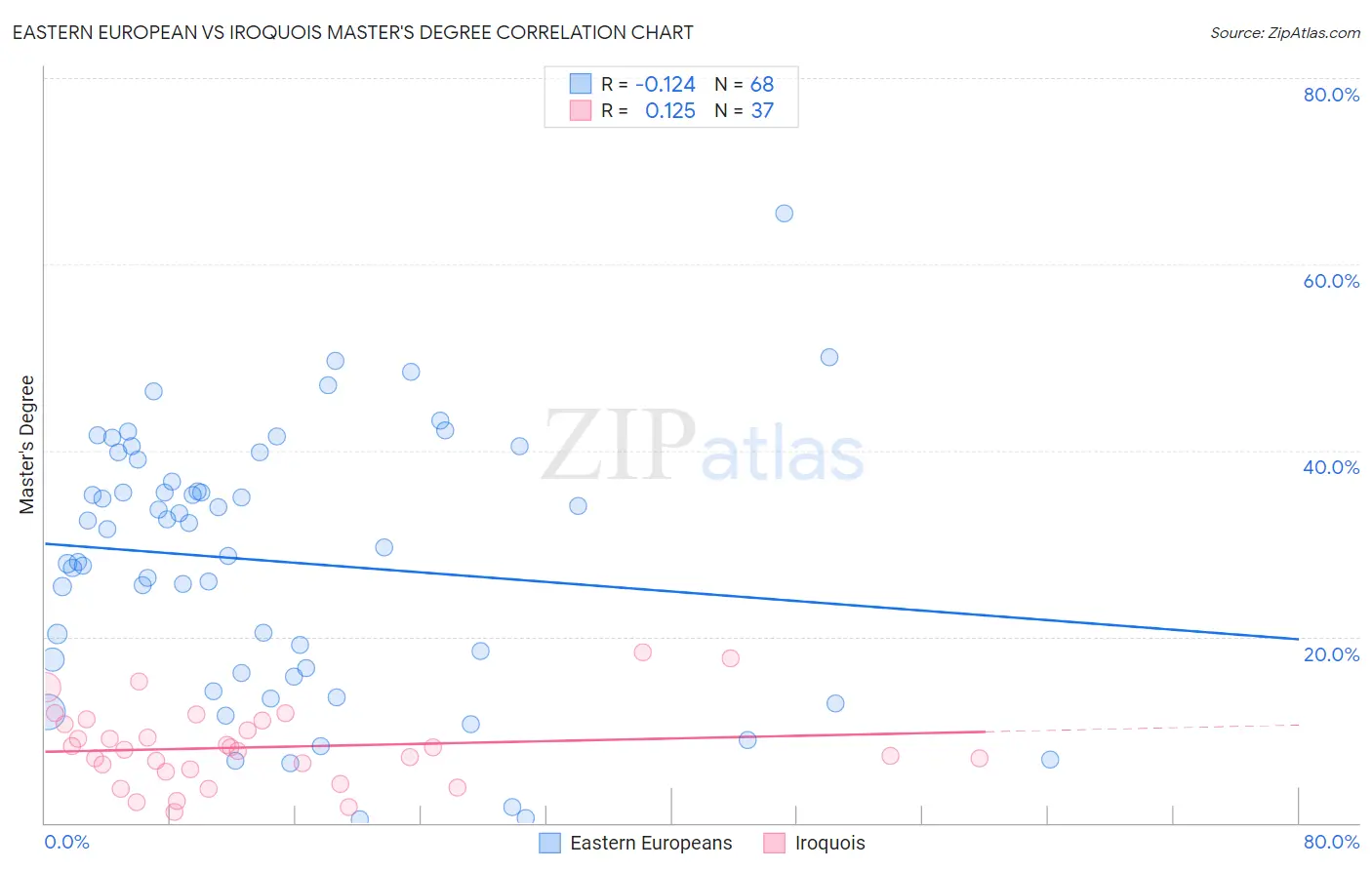 Eastern European vs Iroquois Master's Degree