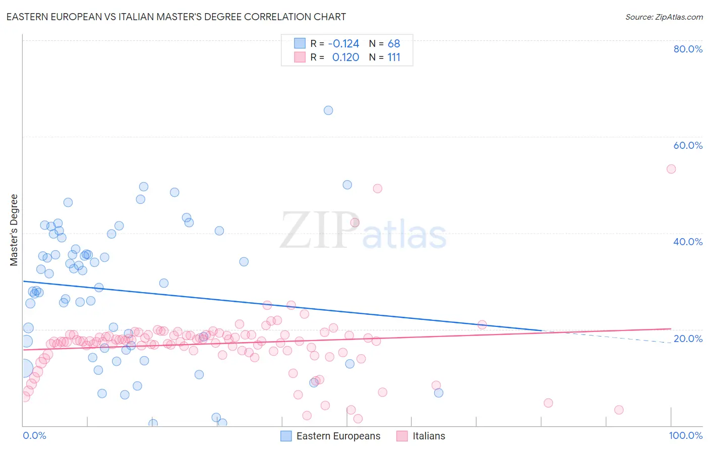 Eastern European vs Italian Master's Degree