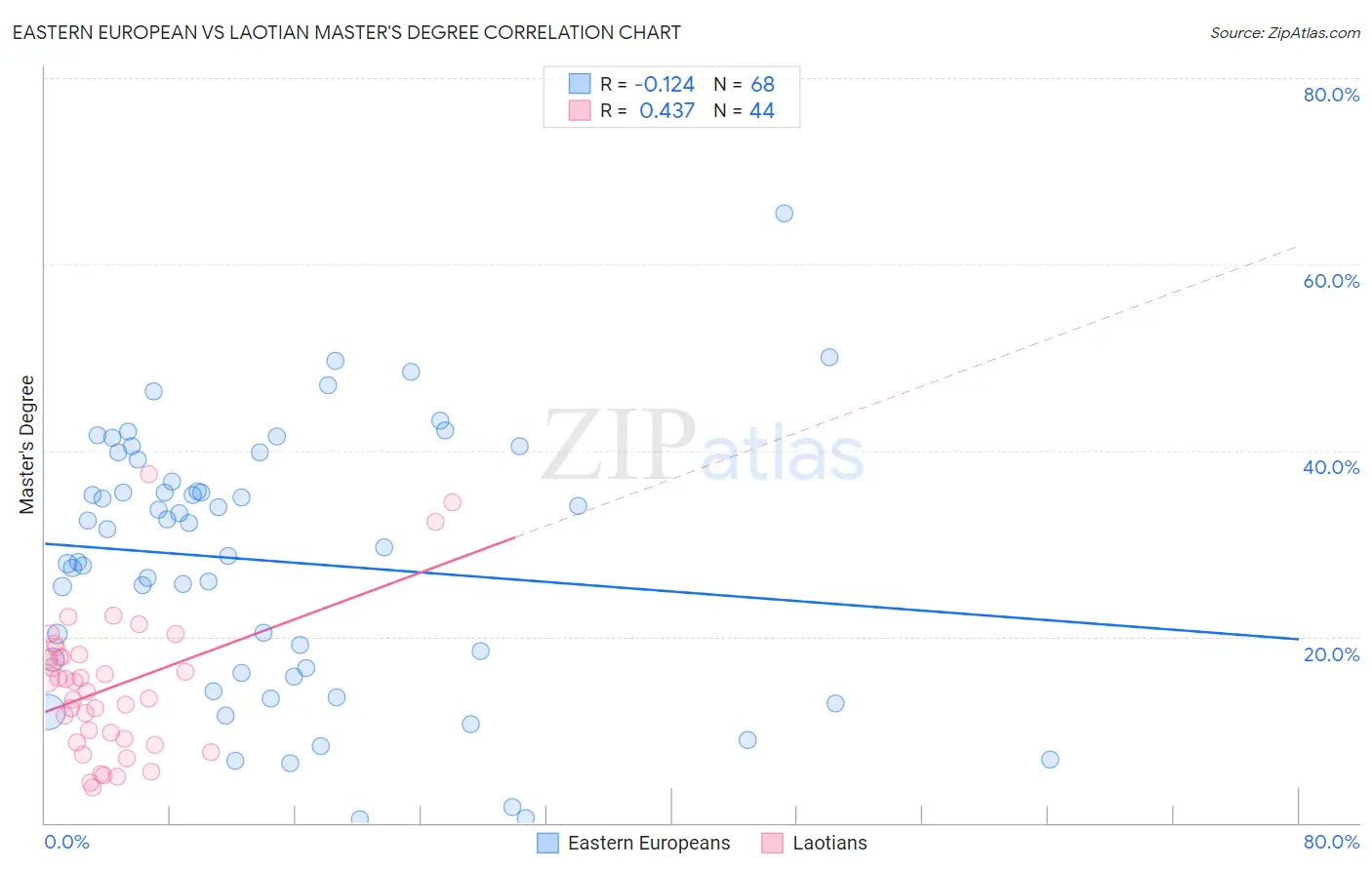 Eastern European vs Laotian Master's Degree