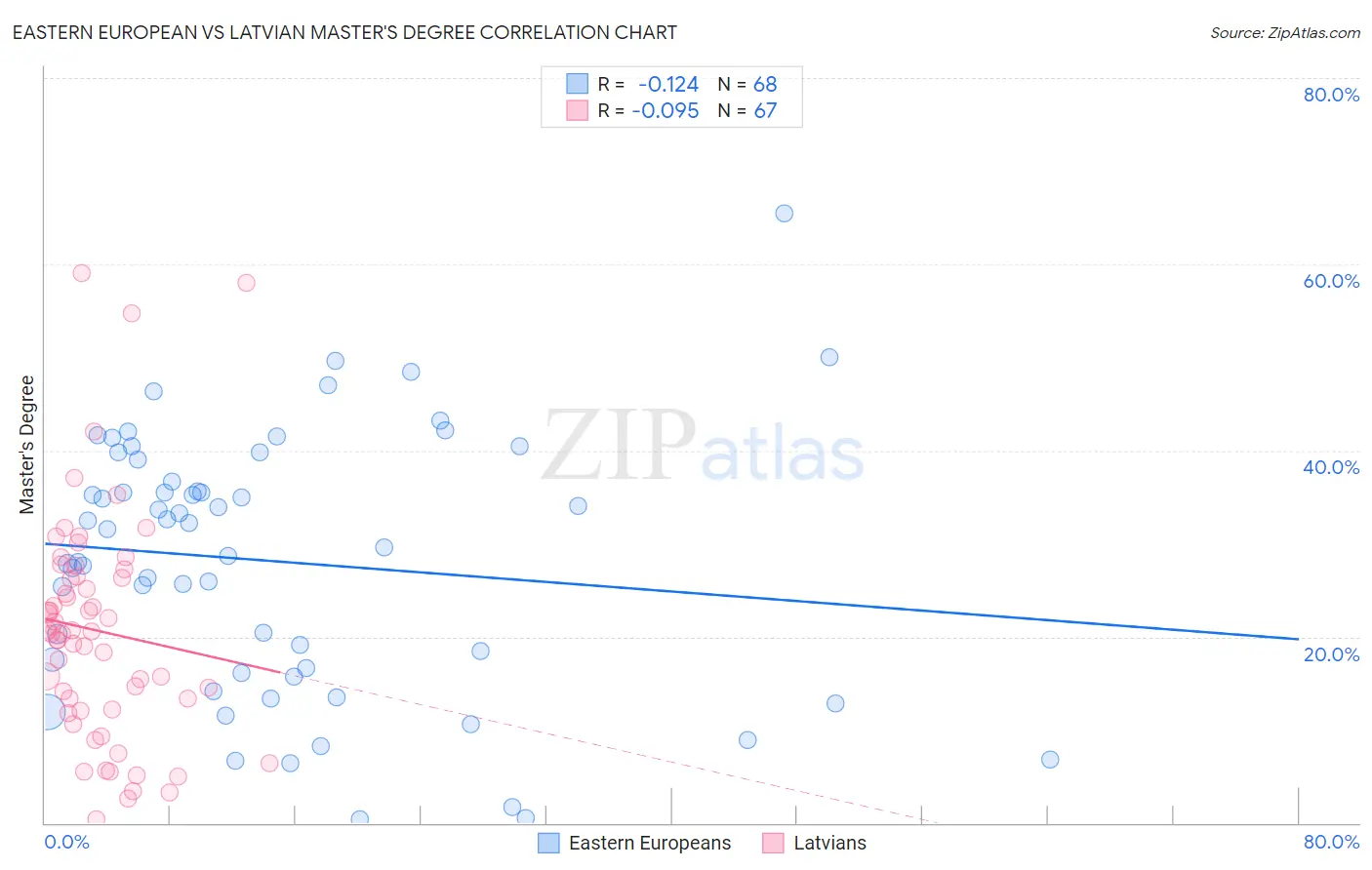 Eastern European vs Latvian Master's Degree