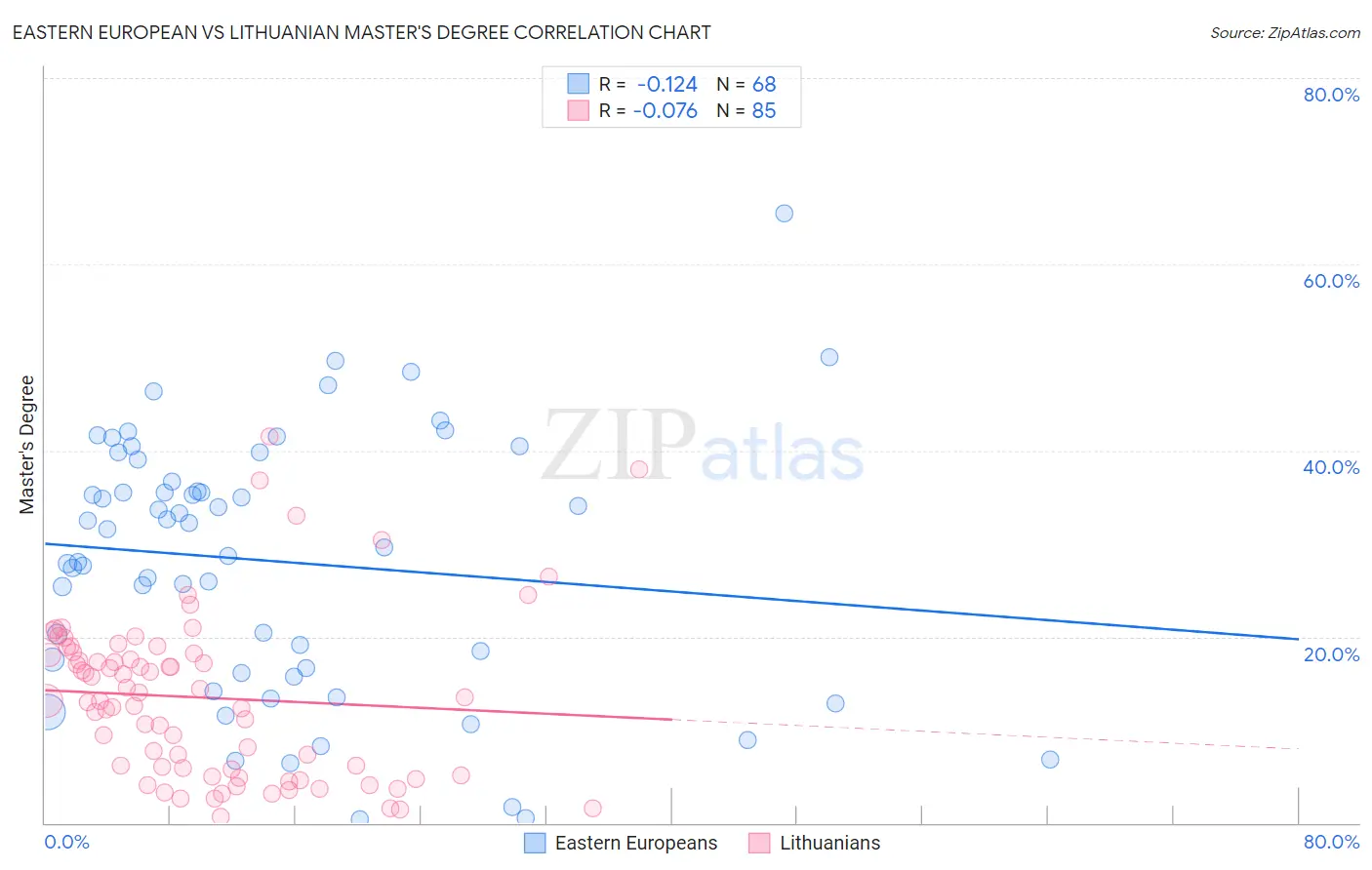 Eastern European vs Lithuanian Master's Degree