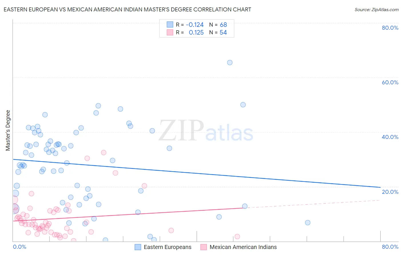 Eastern European vs Mexican American Indian Master's Degree