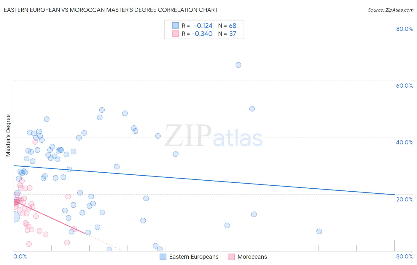 Eastern European vs Moroccan Master's Degree