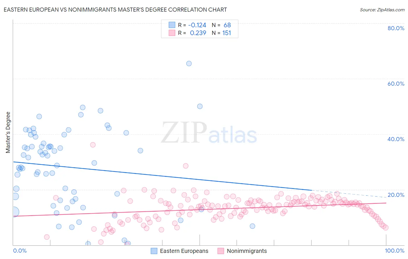 Eastern European vs Nonimmigrants Master's Degree