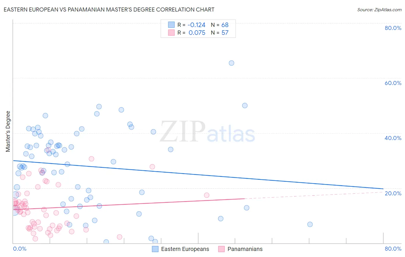 Eastern European vs Panamanian Master's Degree