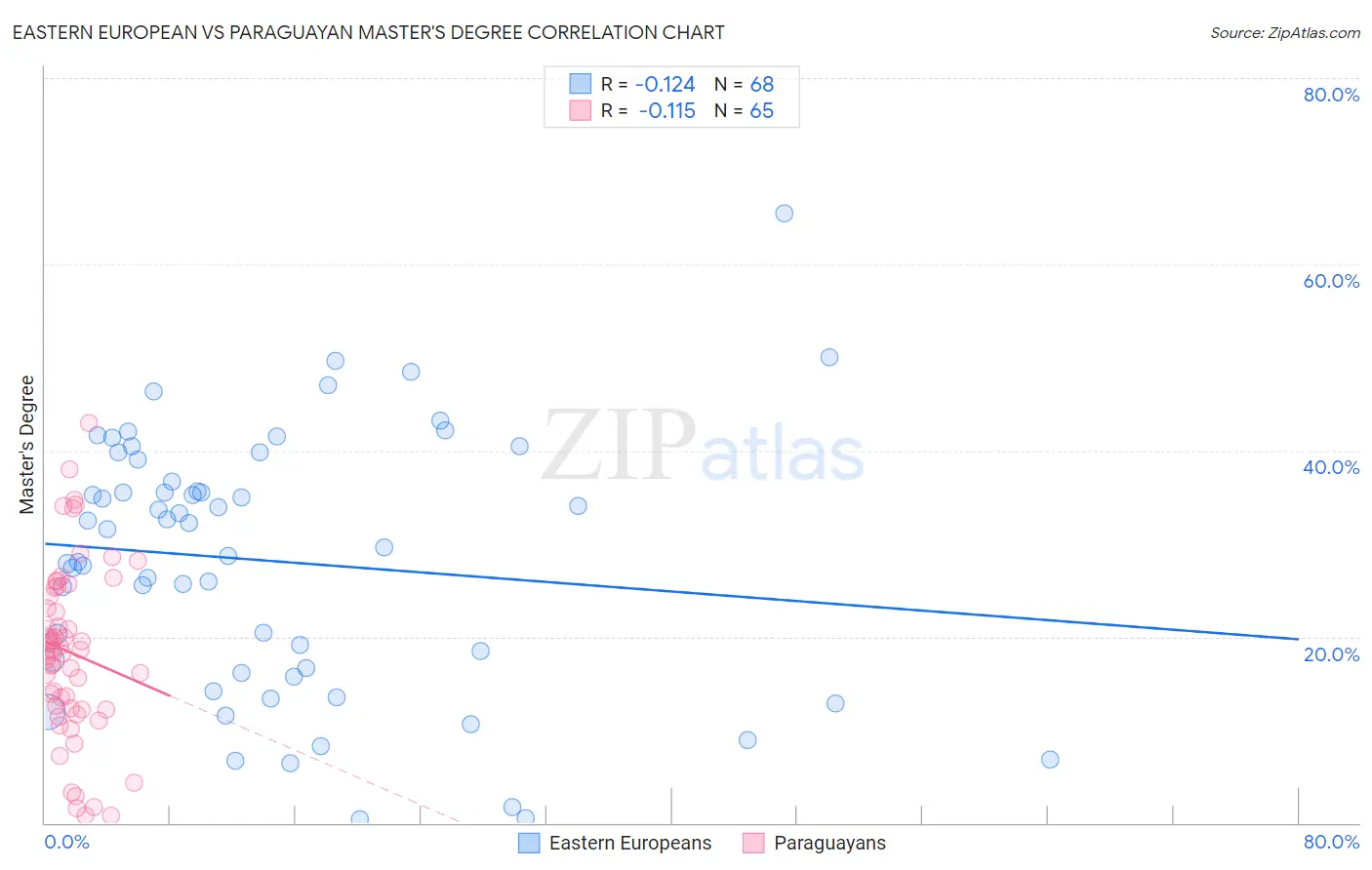 Eastern European vs Paraguayan Master's Degree