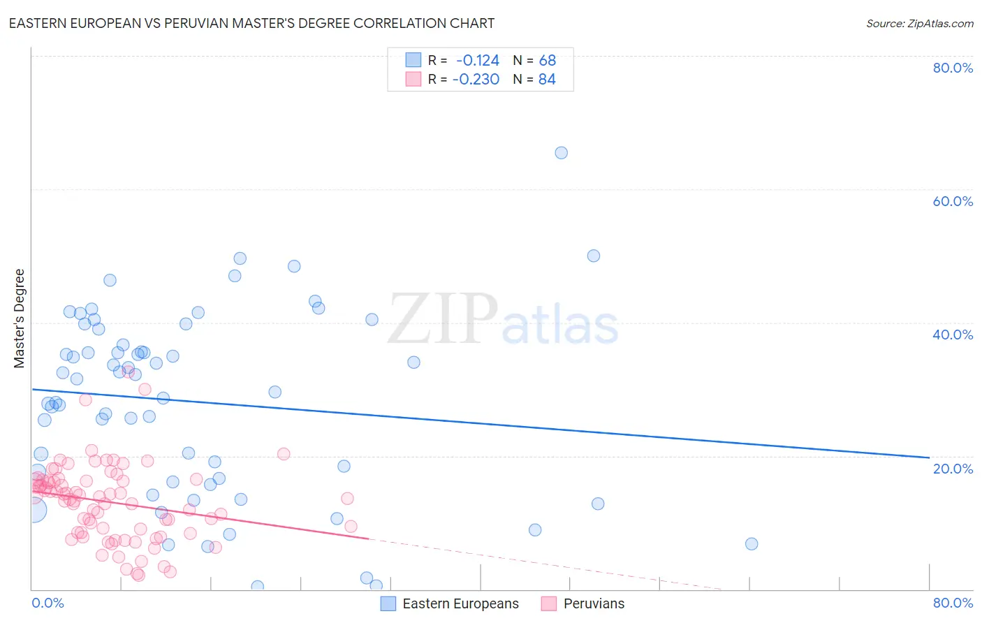 Eastern European vs Peruvian Master's Degree