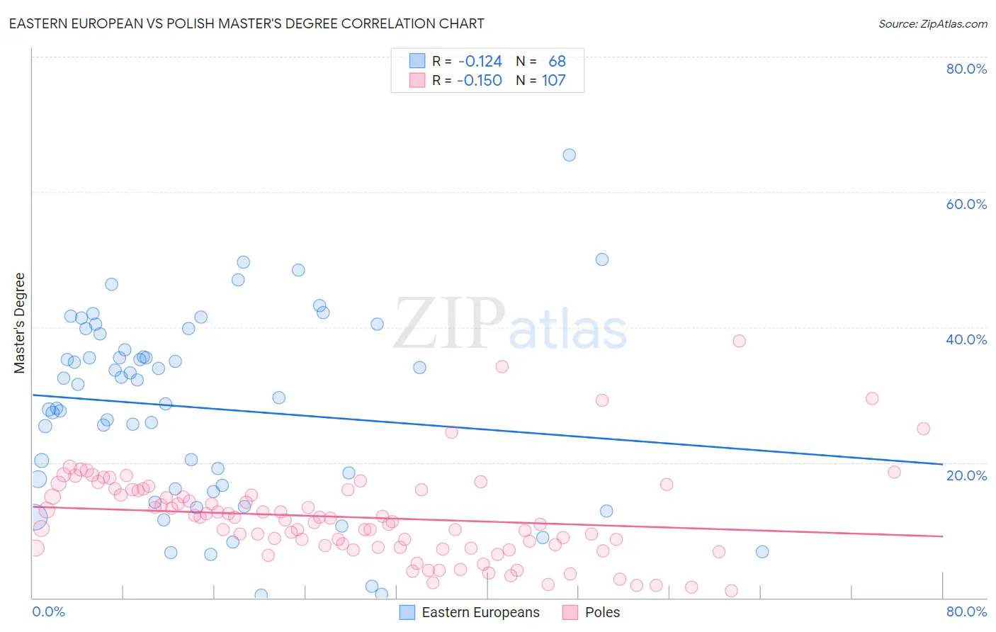 Eastern European vs Polish Master's Degree