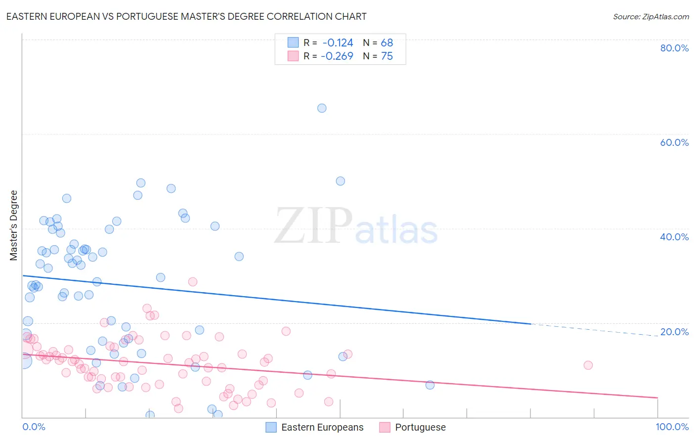 Eastern European vs Portuguese Master's Degree