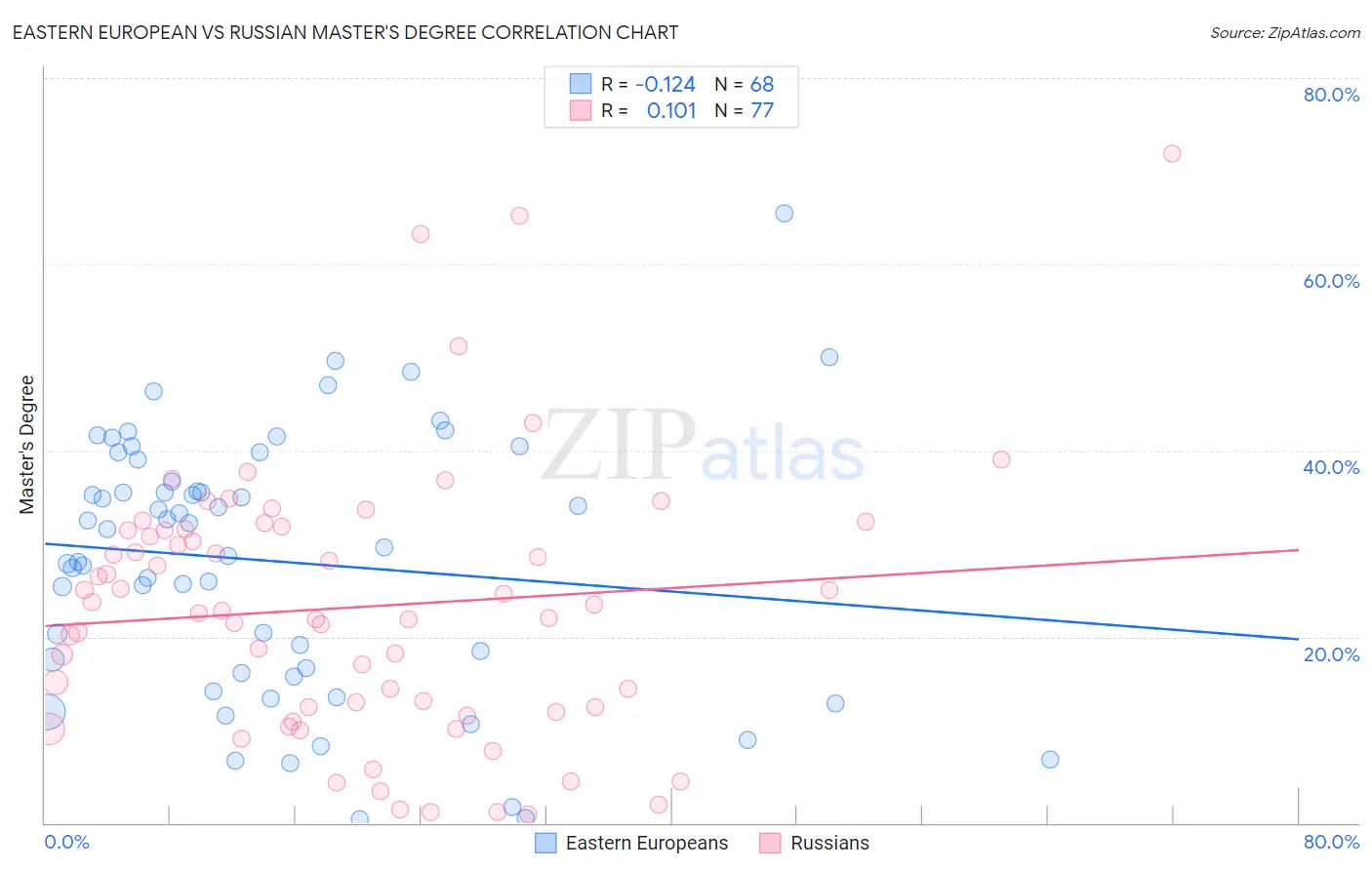 Eastern European vs Russian Master's Degree