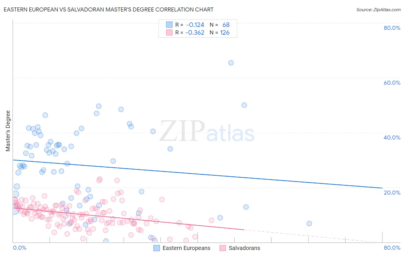 Eastern European vs Salvadoran Master's Degree