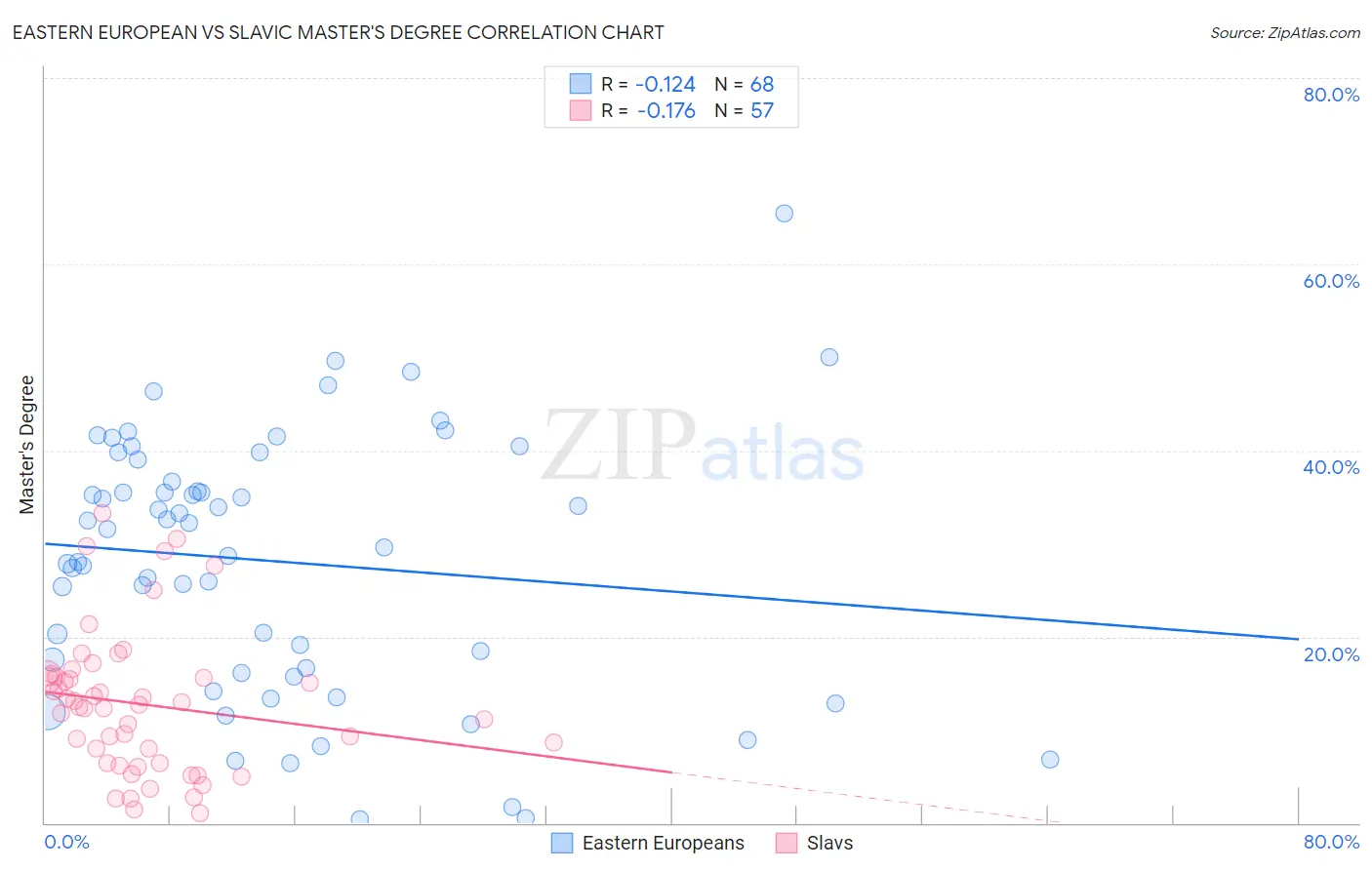 Eastern European vs Slavic Master's Degree