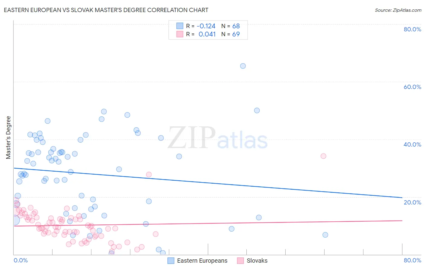 Eastern European vs Slovak Master's Degree