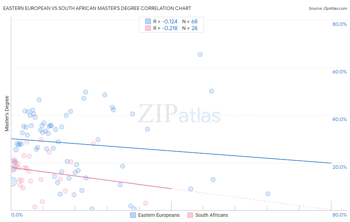 Eastern European vs South African Master's Degree