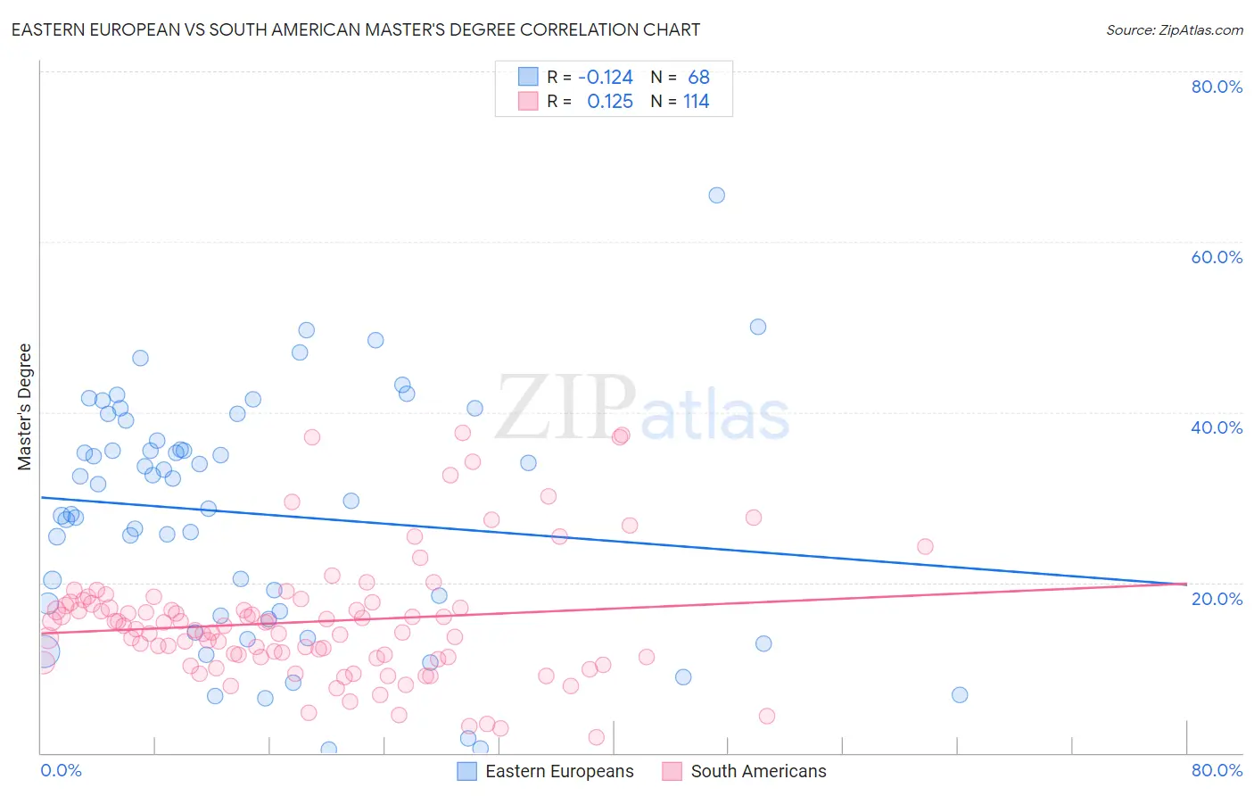 Eastern European vs South American Master's Degree