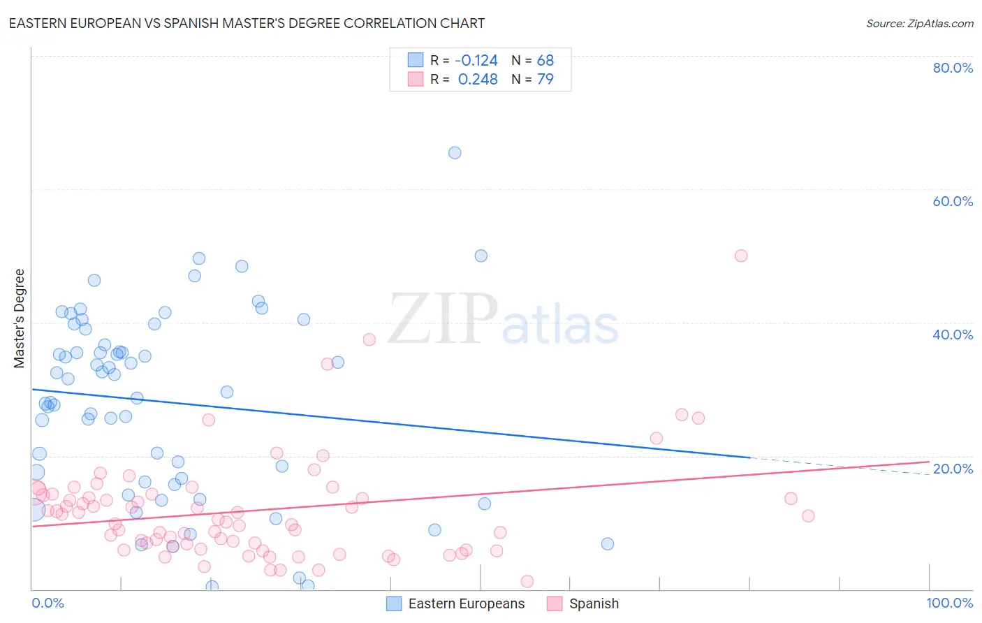 Eastern European vs Spanish Master's Degree