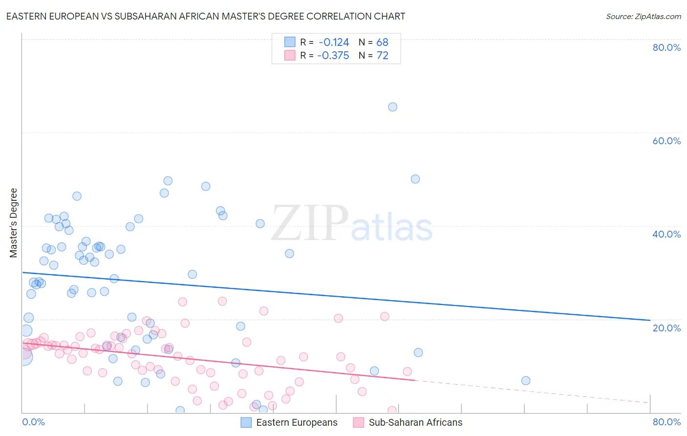 Eastern European vs Subsaharan African Master's Degree