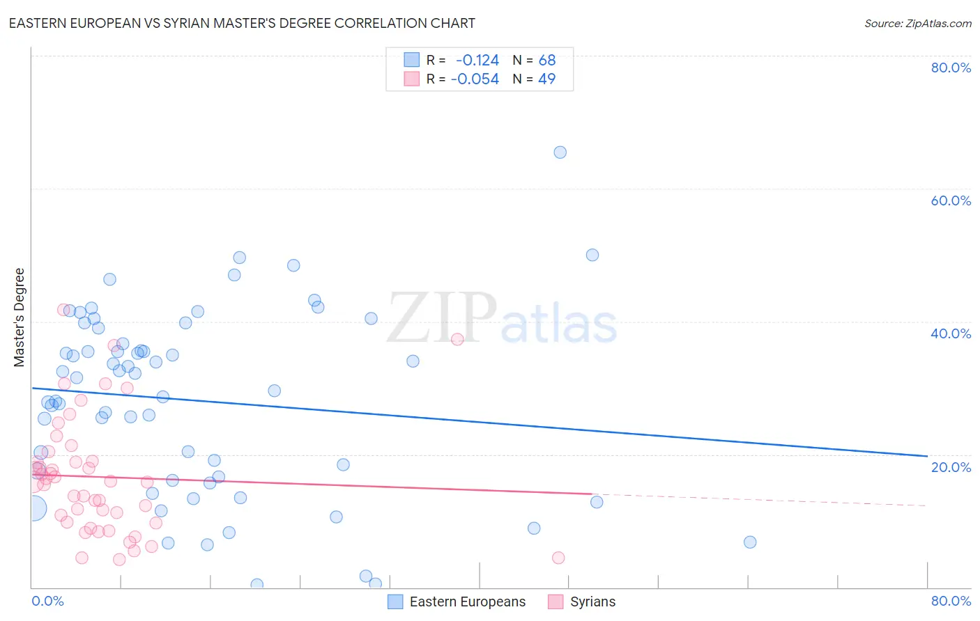 Eastern European vs Syrian Master's Degree