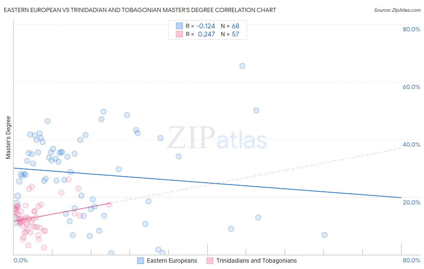 Eastern European vs Trinidadian and Tobagonian Master's Degree