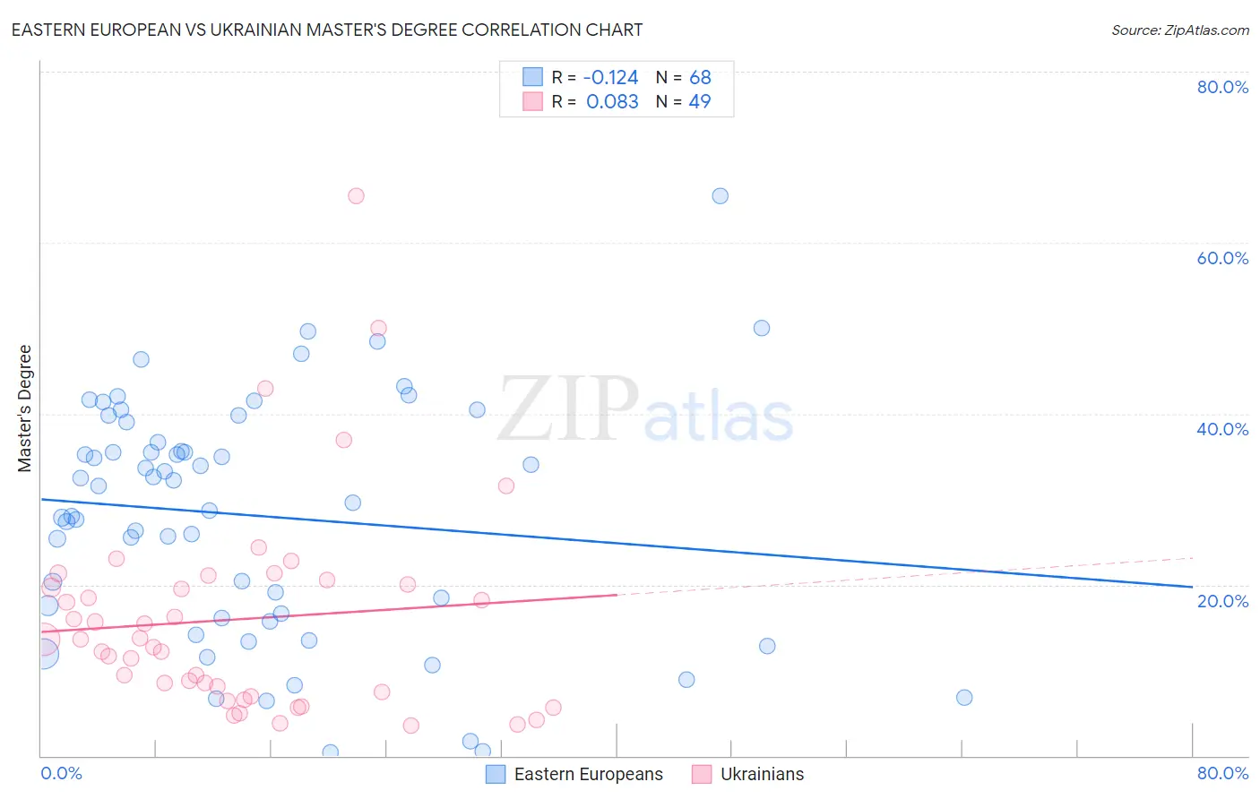 Eastern European vs Ukrainian Master's Degree