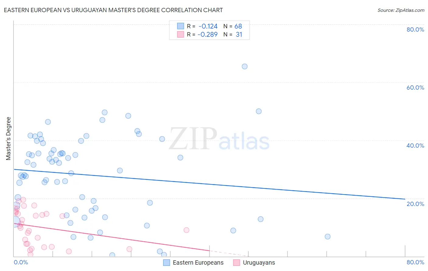 Eastern European vs Uruguayan Master's Degree