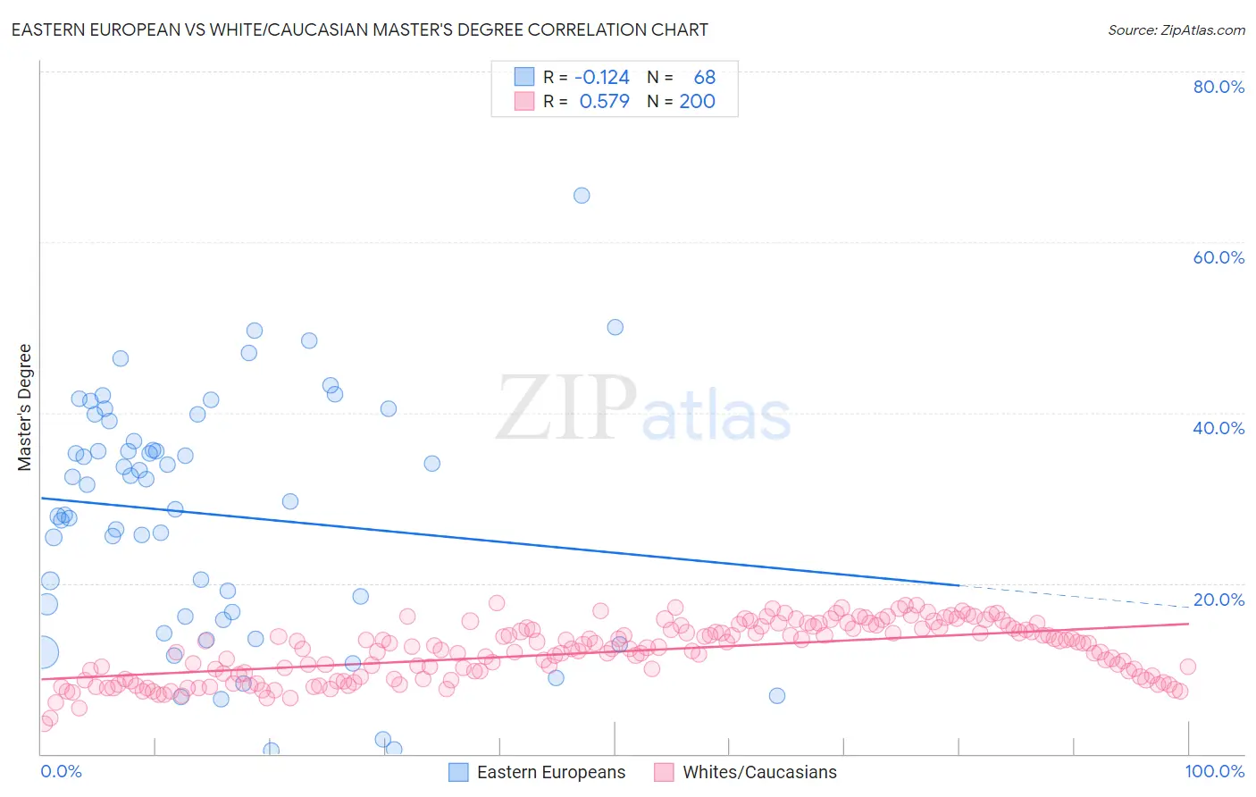 Eastern European vs White/Caucasian Master's Degree