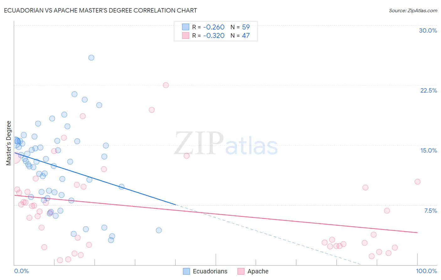 Ecuadorian vs Apache Master's Degree