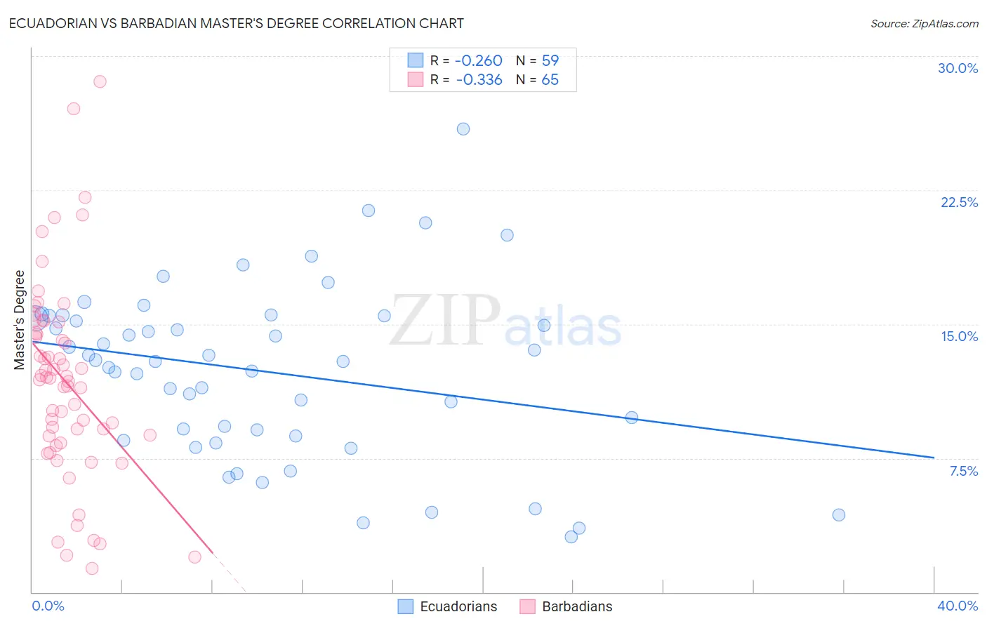 Ecuadorian vs Barbadian Master's Degree