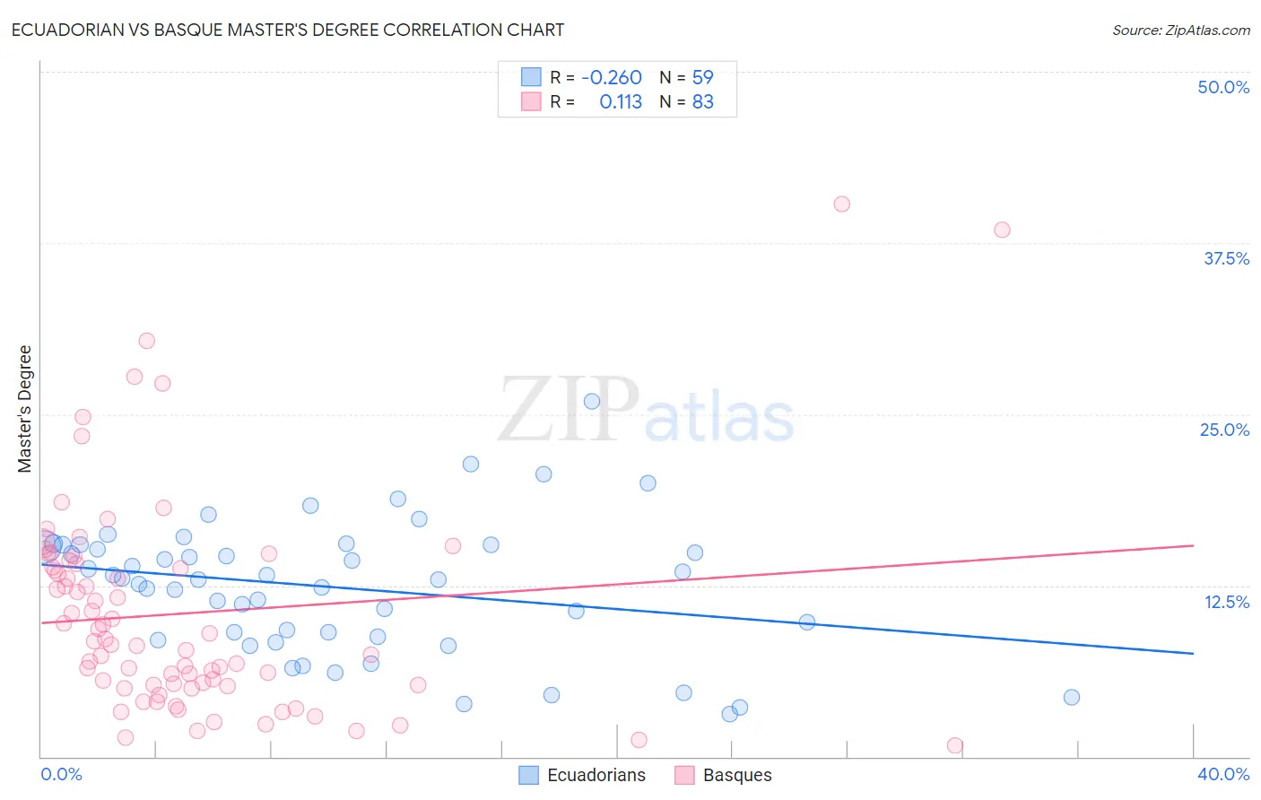 Ecuadorian vs Basque Master's Degree