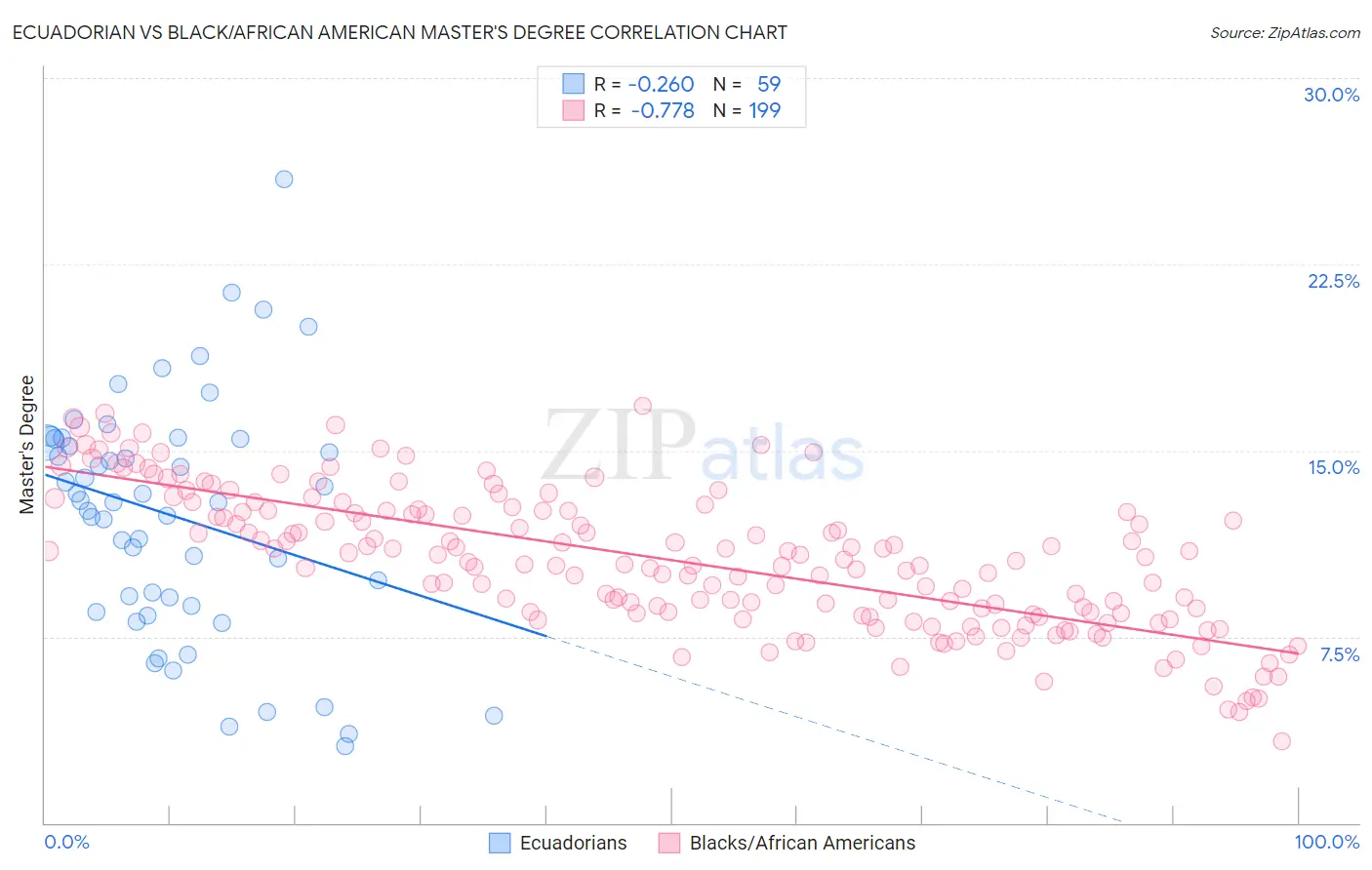 Ecuadorian vs Black/African American Master's Degree
