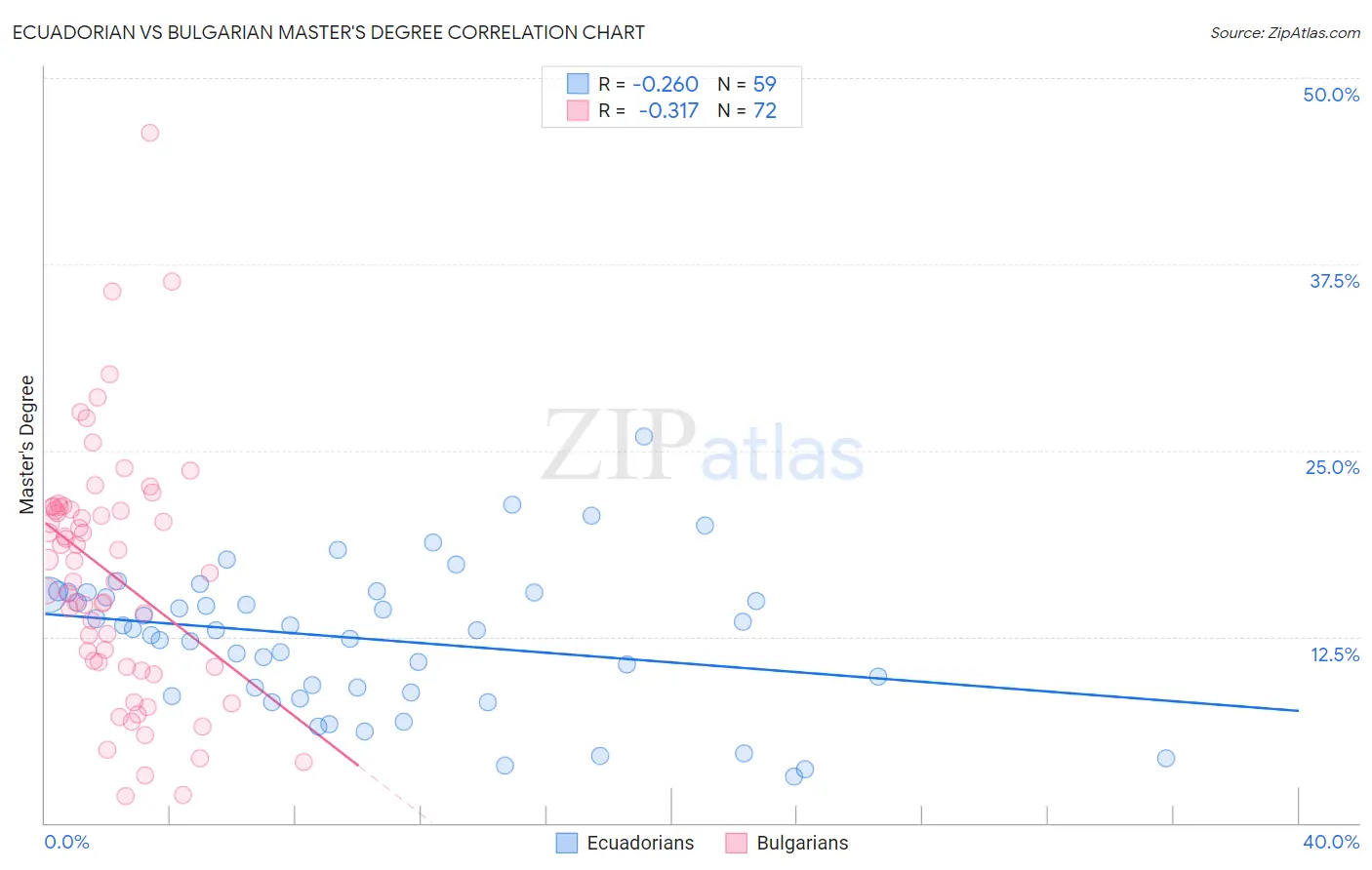 Ecuadorian vs Bulgarian Master's Degree