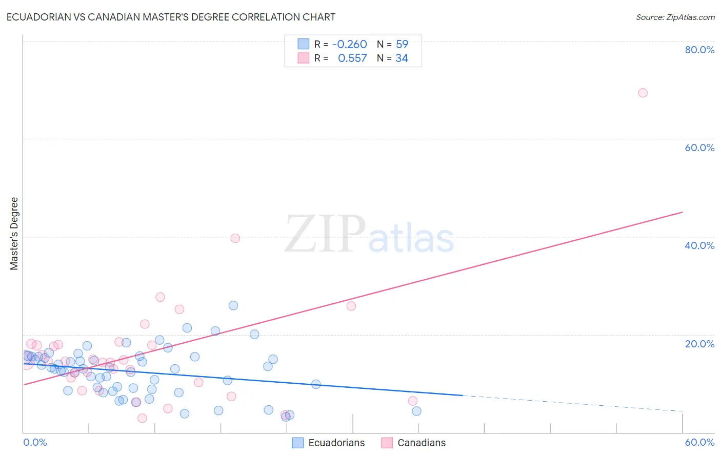 Ecuadorian vs Canadian Master's Degree