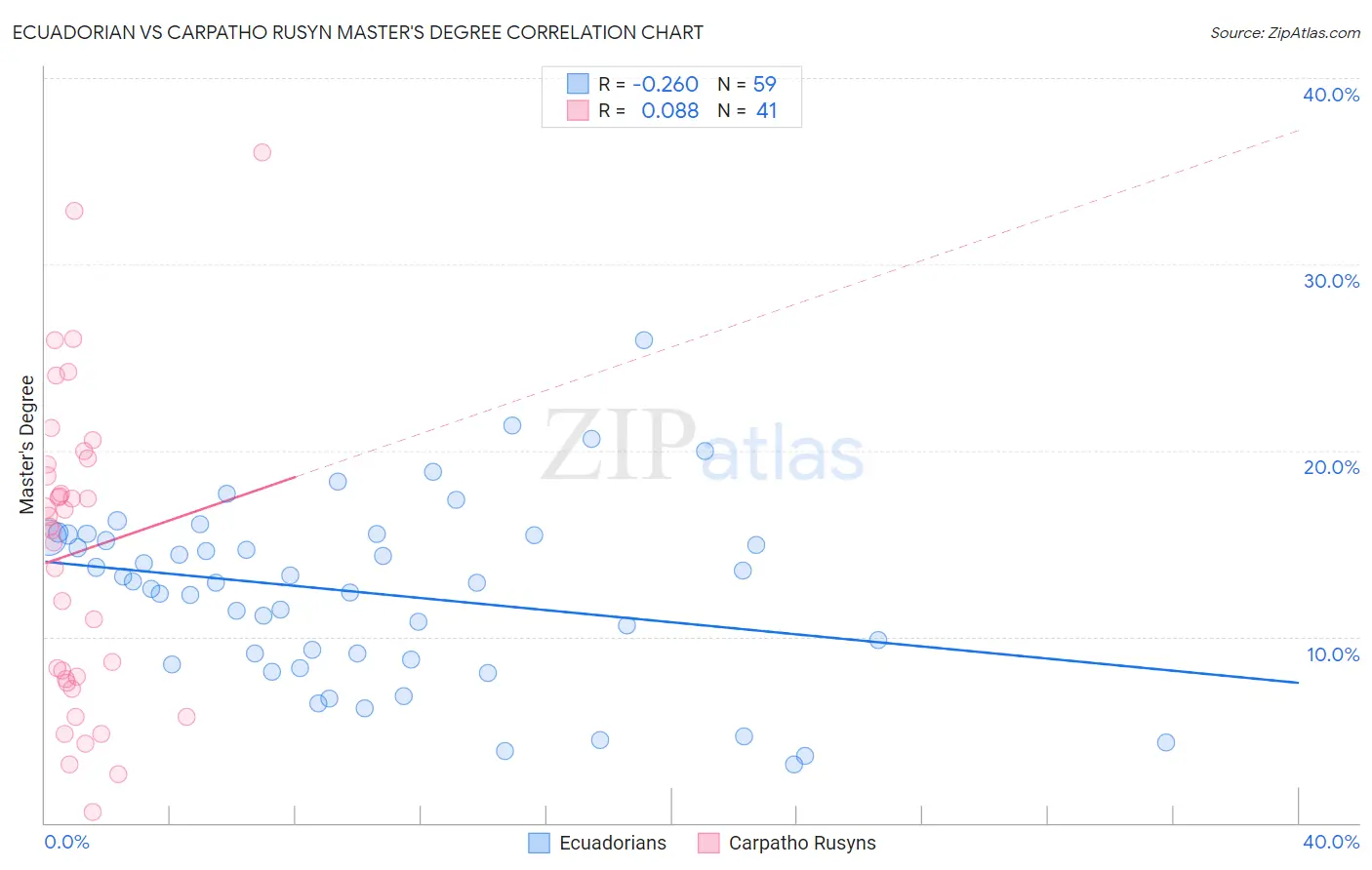 Ecuadorian vs Carpatho Rusyn Master's Degree