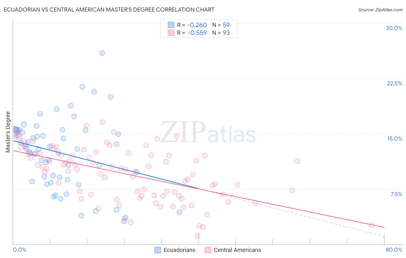 Ecuadorian vs Central American Master's Degree