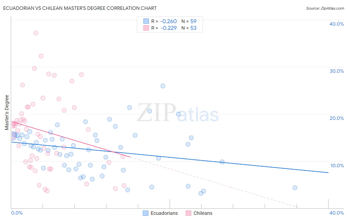 Ecuadorian vs Chilean Master's Degree