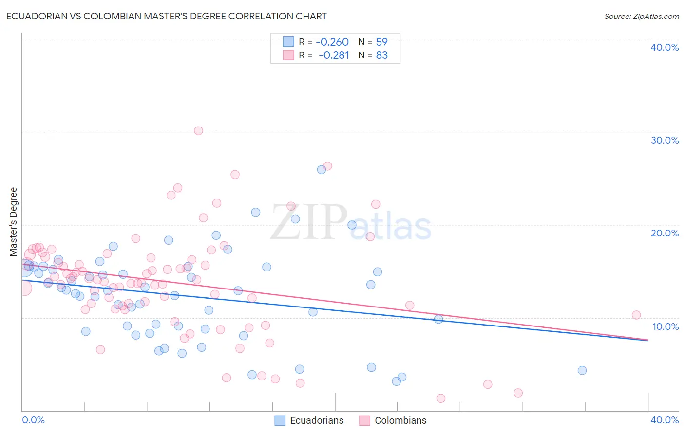 Ecuadorian vs Colombian Master's Degree