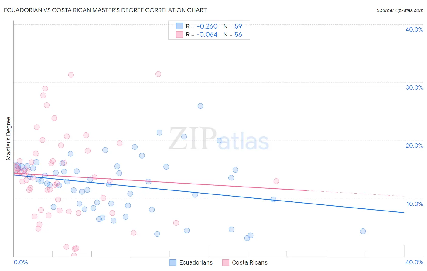 Ecuadorian vs Costa Rican Master's Degree