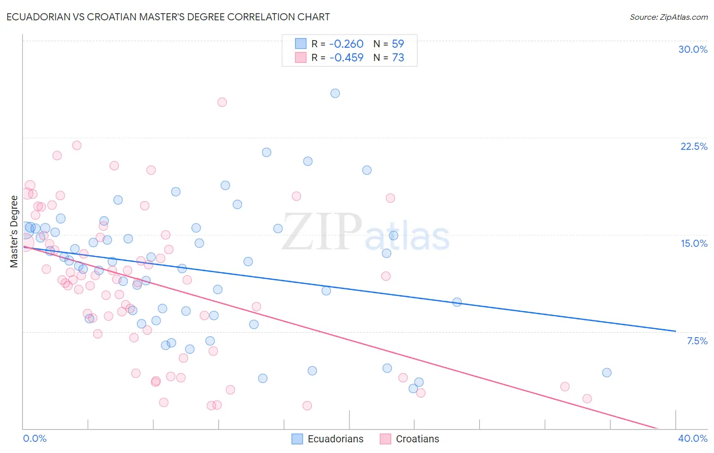 Ecuadorian vs Croatian Master's Degree